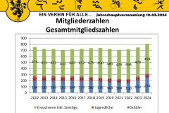 Mitgliederentwicklung